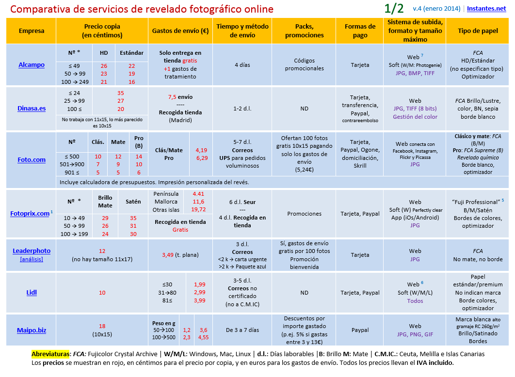 Comparativa de servicios de revelado online (2014)