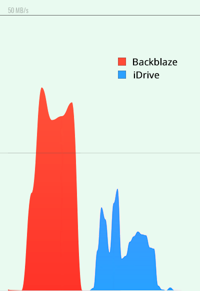 Análisis de iDrive: Velocidad de descarga frente a Backblaze