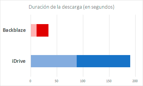 Análisis de iDrive: Tiempo de descarga frente a Backblaze